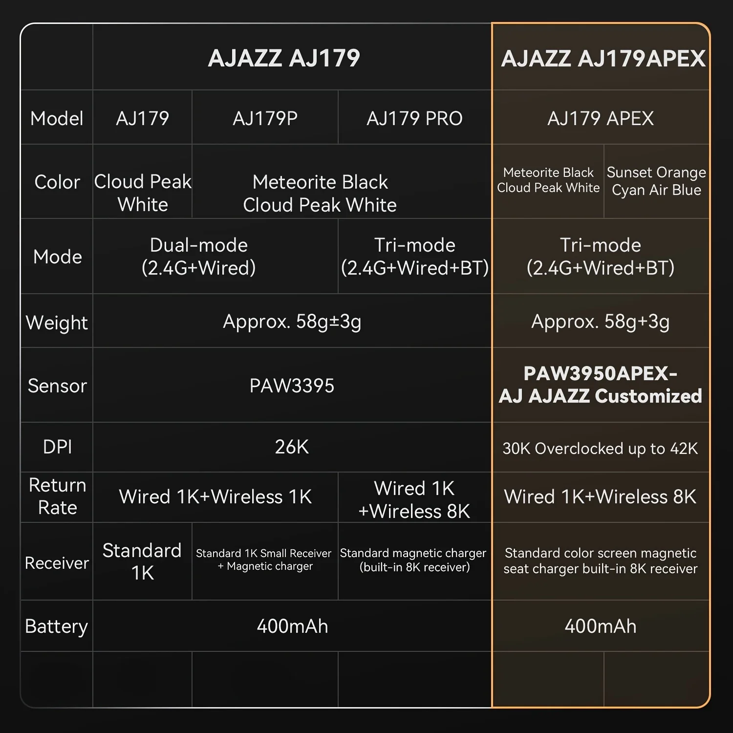 AJAZZ AJ179 APEX Tri-mode connection 2.4GHz / Bluetooth / WiredBattery capacity400 mAh Full-colorinteractive screen - Image 4